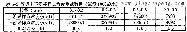 髙效过滤器MPPS检测台管道上下游采样点浓度测试数据