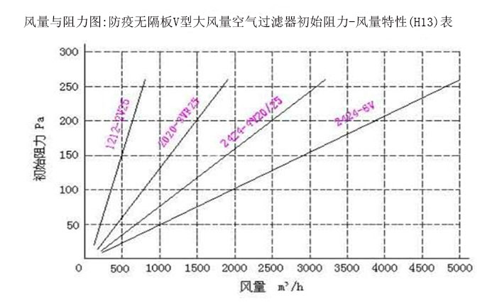 风量与阻力图:防疫无隔板V型大风量空气过滤器初始阻力-风量特性(H13)表